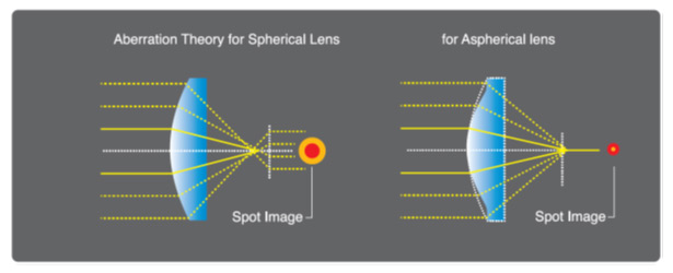 Aspherical Lensler