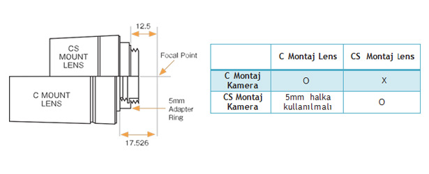 C ve CS Montaj Lensler