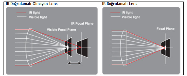 IR Lens MekanizmasÄ± ve AvantajlÄ± Etkisi