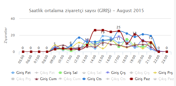 Personel ÃÂ§alÃÂ±ÃÂma saatlerini belirlemeye yardÃÂ±mcÃÂ± olacak saatlik ziyaretÃÂ§i sayÃÂ±sÃÂ± gÃÂ¶rÃÂ¼ntÃÂ¼sÃÂ¼