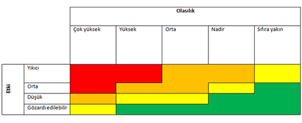 OlasÄ±lÄ±k-etki matriksi