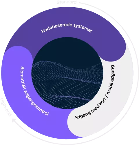 ADK (adgangskontrol) grafik af løsninger til brugeradgang. Fra standard adk til high-end